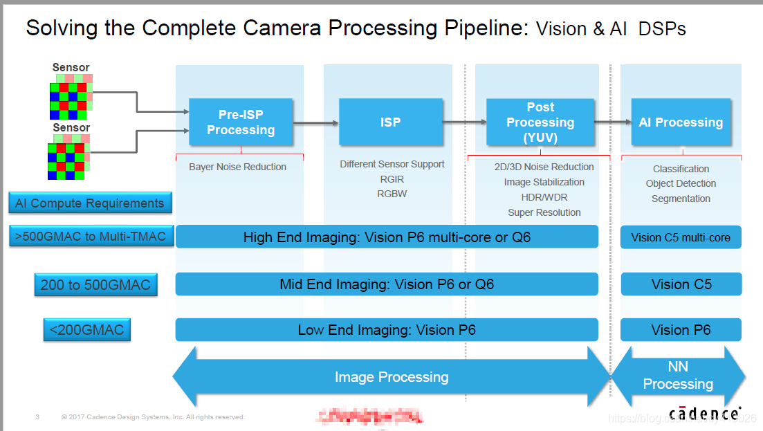 Dsp Visualization Sensor 理解单片机(MCU)、ARM、DSP,vDSP(Vision DSP )都是处理器,-CSDN博客