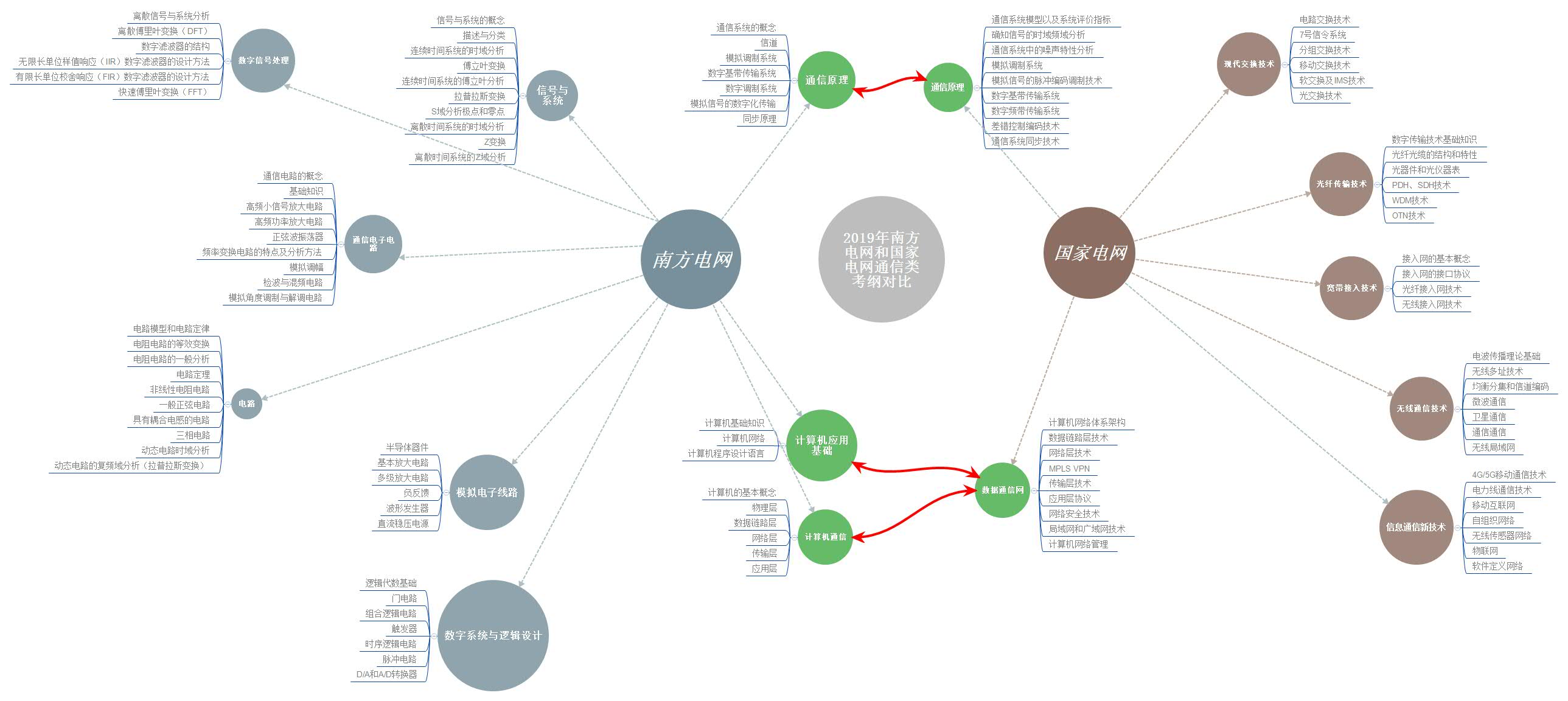 2019年南方电网和国家电网考纲对比（通信类）