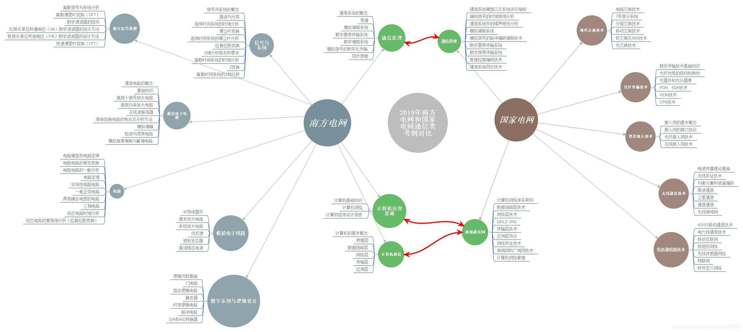 2019年南方电网和国家电网考纲对比（通信类）