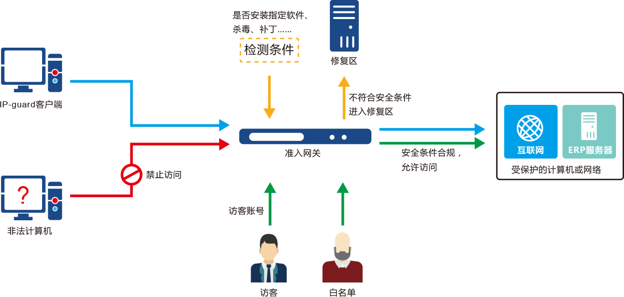 IPGuard准入网关部署示意图
