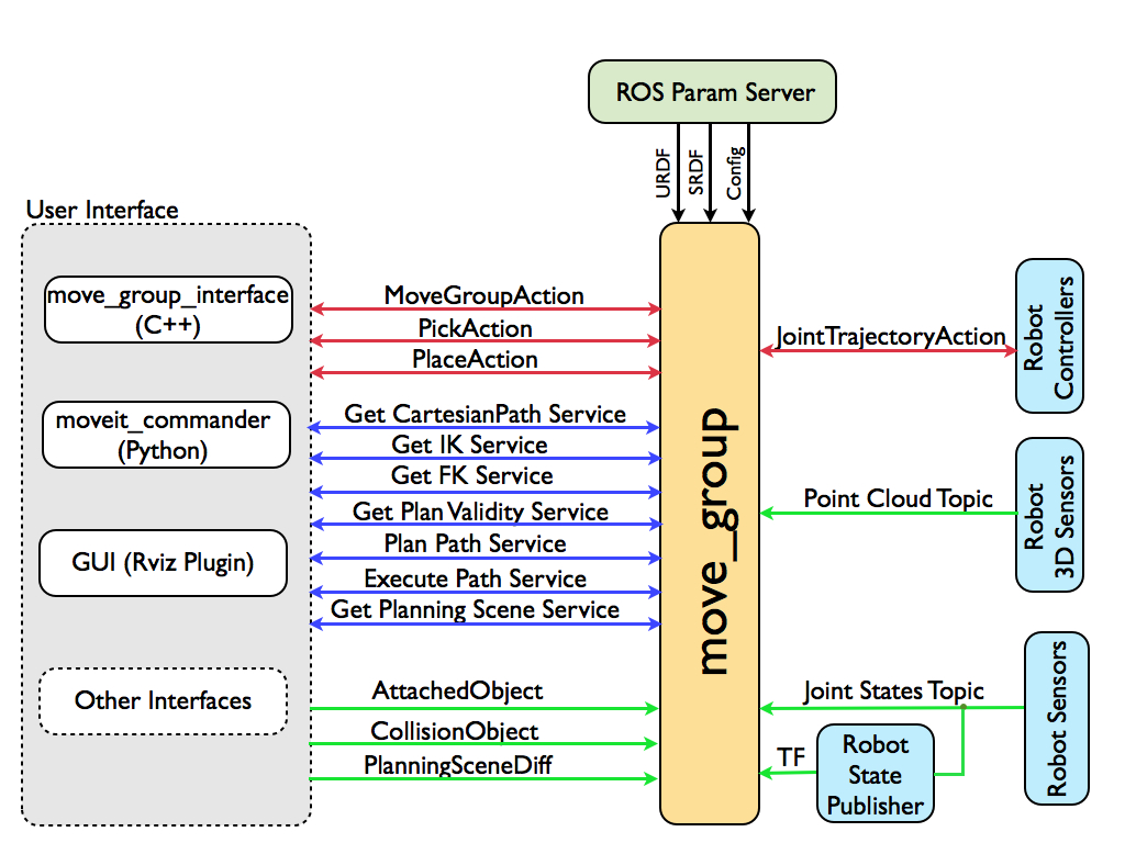 如上图，其中最重要的就是move_group节点，充当整合器：整合多个独立的组件，并提供ROS风格的Action和service