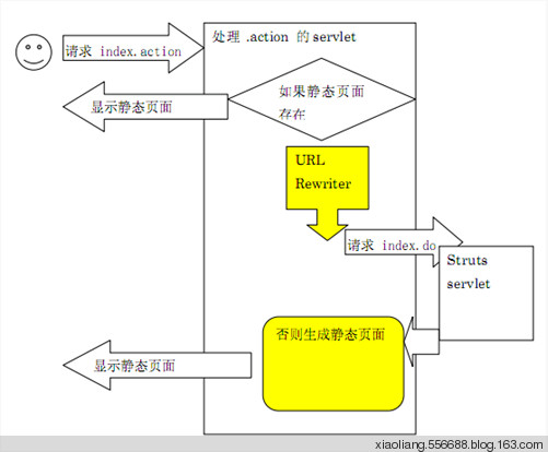 什么是高并发，如何避免高并发