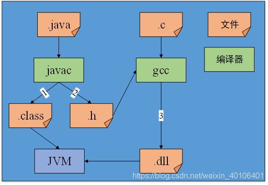 JNI文件及其处理流程