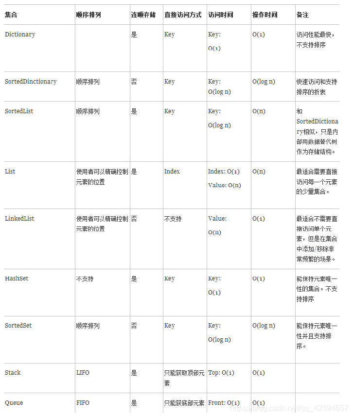C#集合类型总结和性能分析