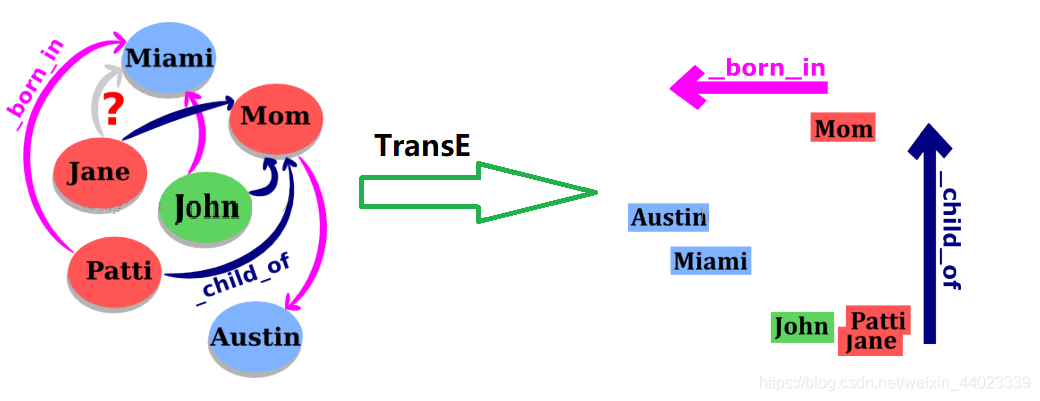 TransE原理示意图