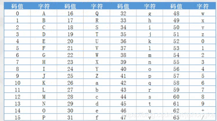 base64 编码原理实例分析