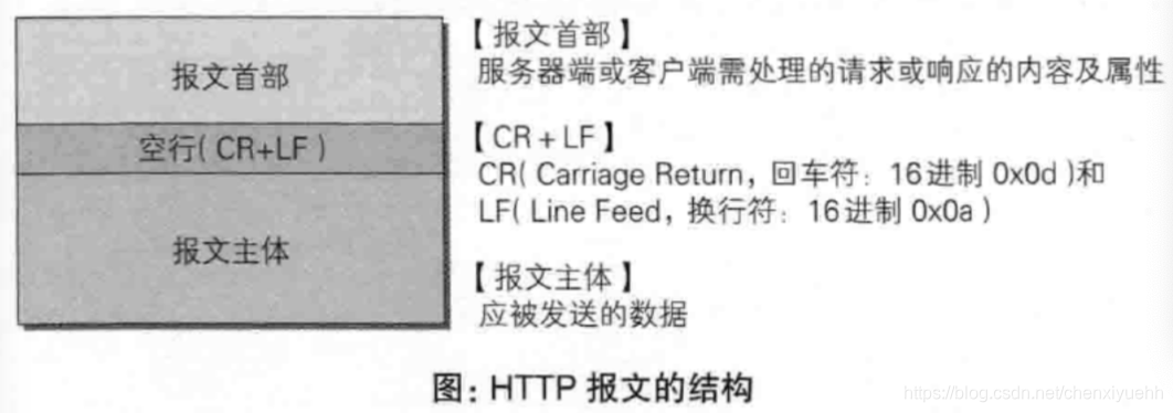 HTTP报文结构