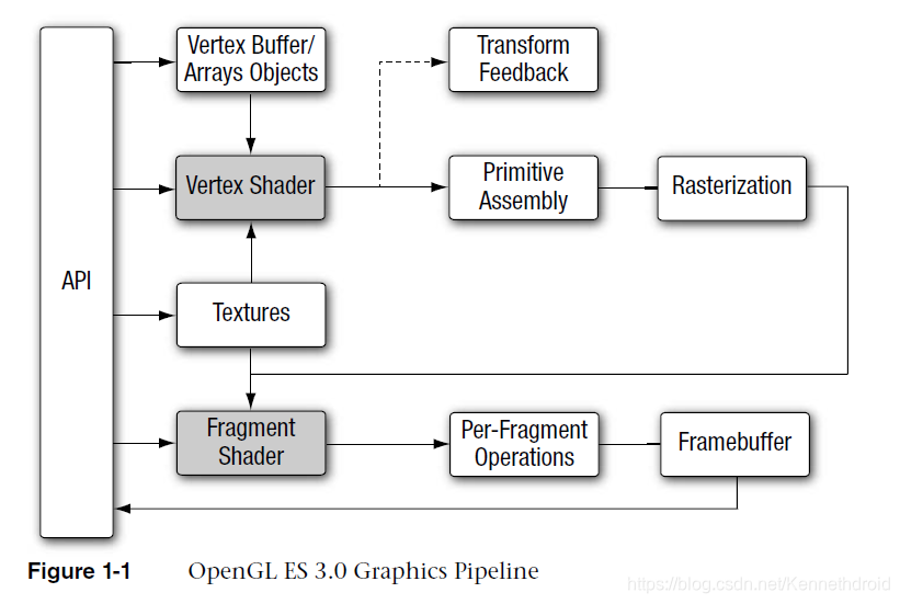 OpenGLES 3.0 图形管线