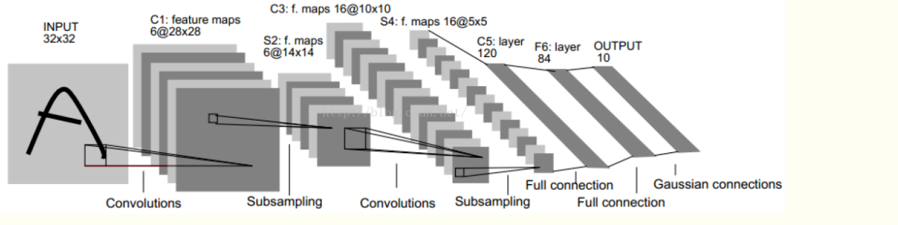 图1：LeNet-5网络结构图