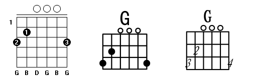 吉他G大调和弦总结_b7吉他谱-CSDN博客