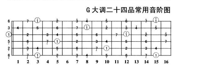 G大调7个基本和弦图片