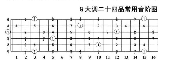 吉他g调和弦指法图图片