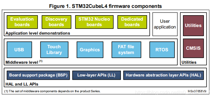 STM32CubeL4组件框架