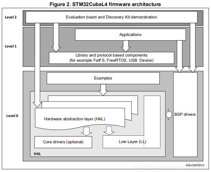 STM32CubeL4固件框架