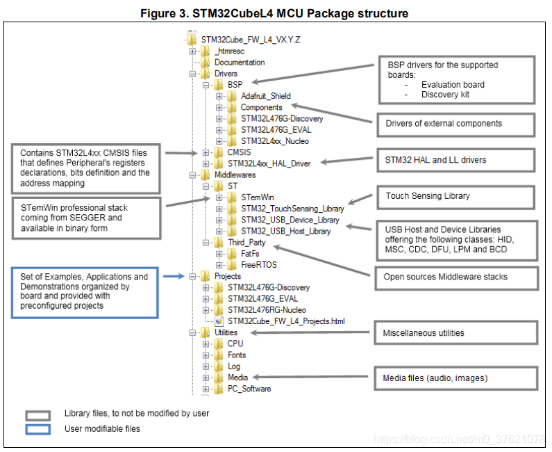 STM32CubeL4固件包文件结构