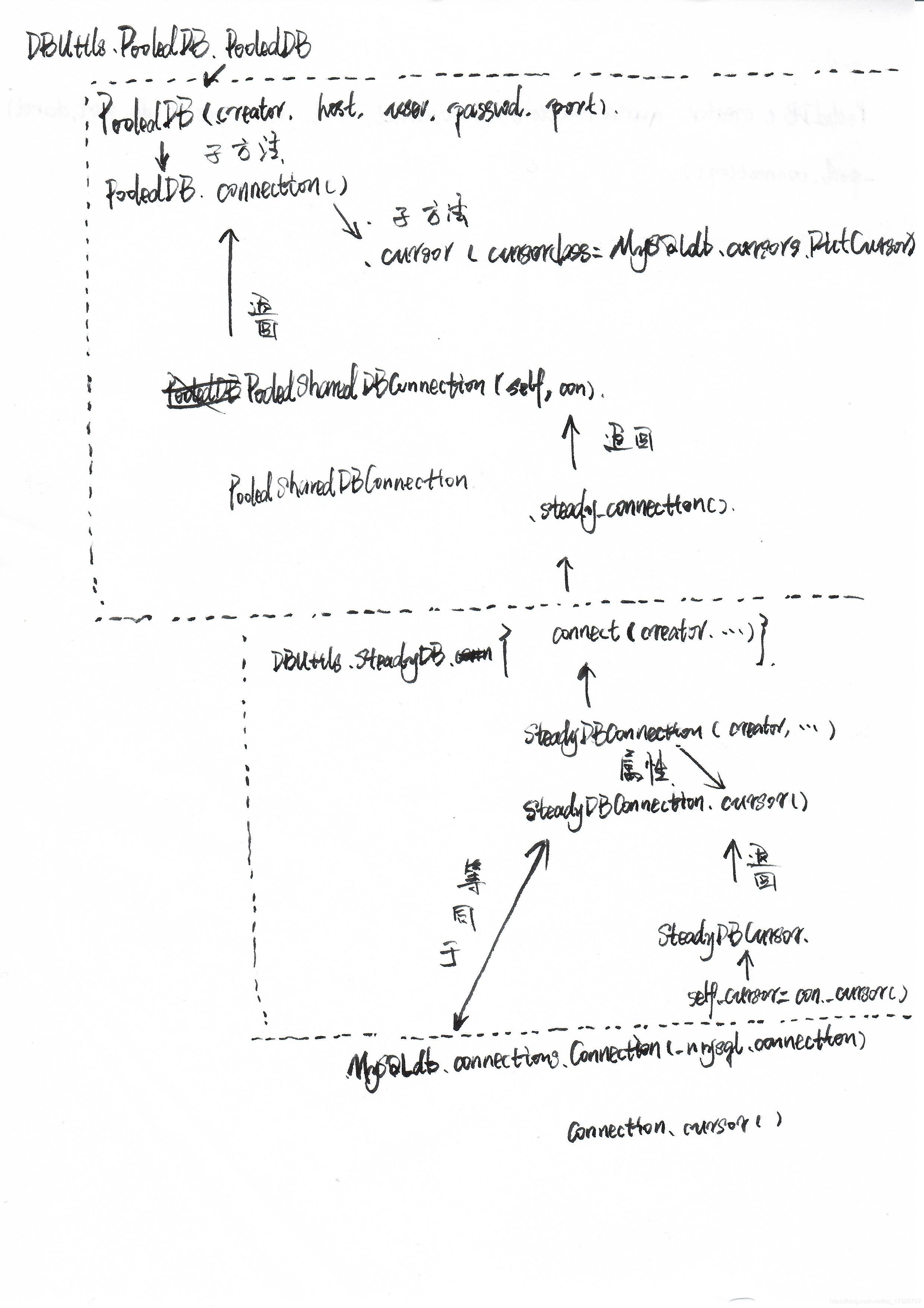 python .cursor(cursorclass=MySQLdb.cursors.DictCursor)解析-CSDN博客