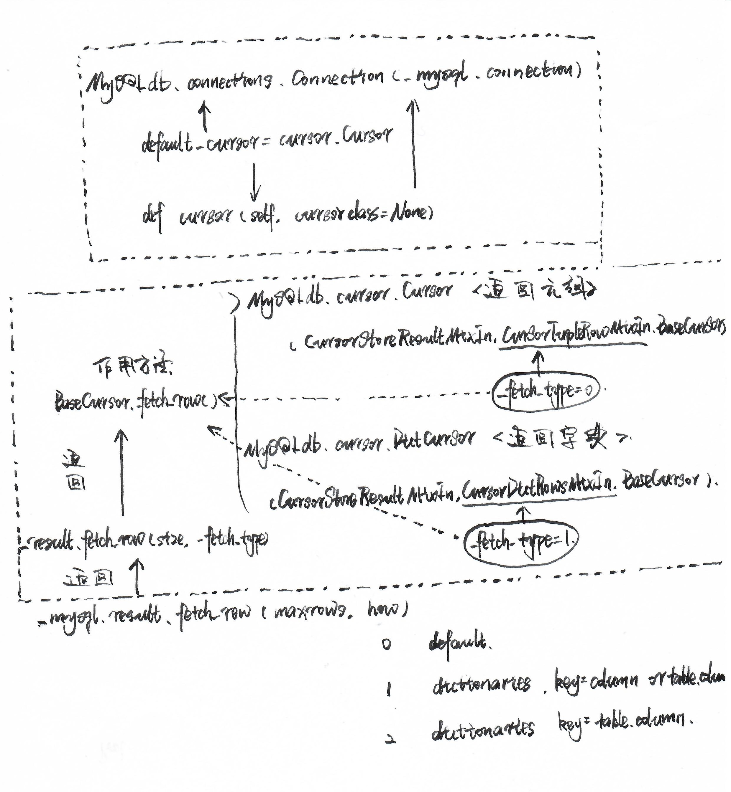 python .cursor(cursorclass=MySQLdb.cursors.DictCursor)解析-CSDN博客
