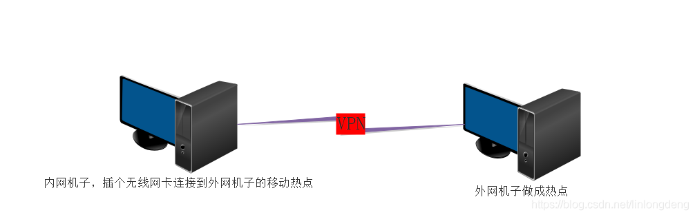 只使用无线网卡突破内网限制