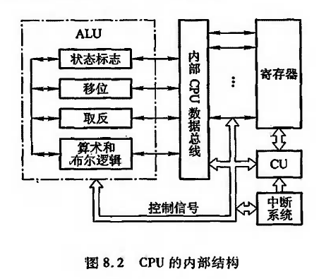 《计算机组成原理》第八章：CPU的结构和功能【知识点总结】_cpu结构图与原理图-CSDN博客