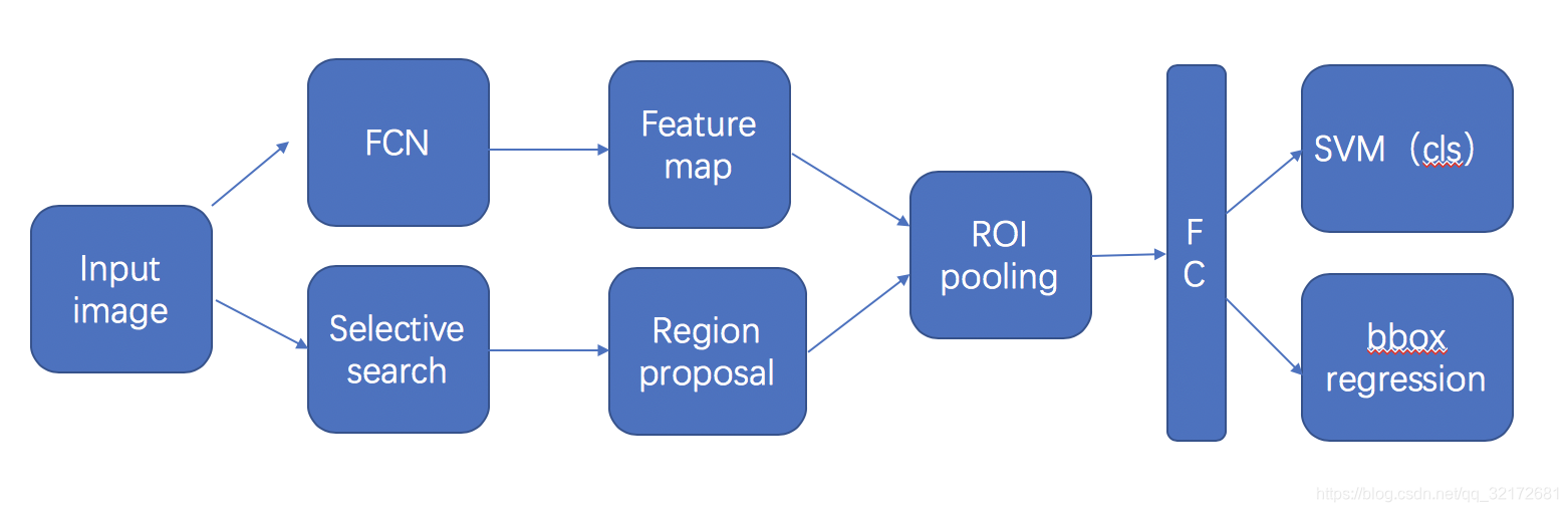 RCNN、Fast RCNN、Faster RCNN对比_fastrcnn与rcnn的区别-CSDN博客
