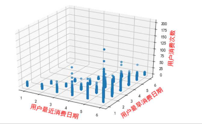 最近消费日期,最早消费日期,消费次数三维散点图