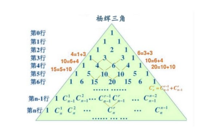 杨辉三角的规律图片图片