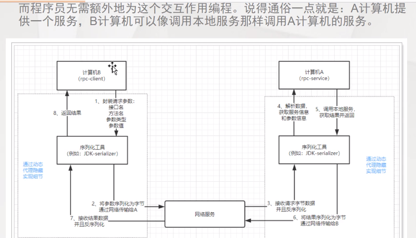 RPC调用过程，传输效率高