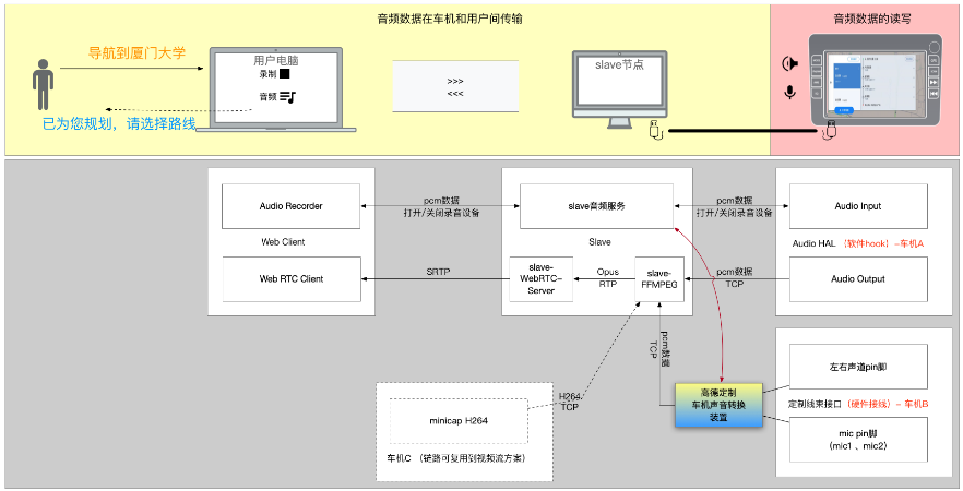 云控平台的双向音频解决方案