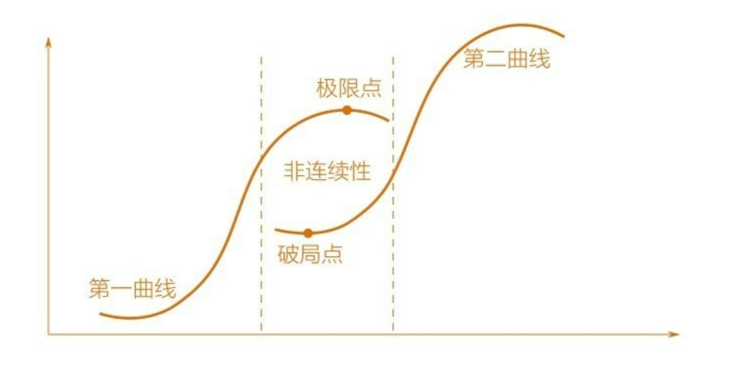 第二次曲线创新李善友教授