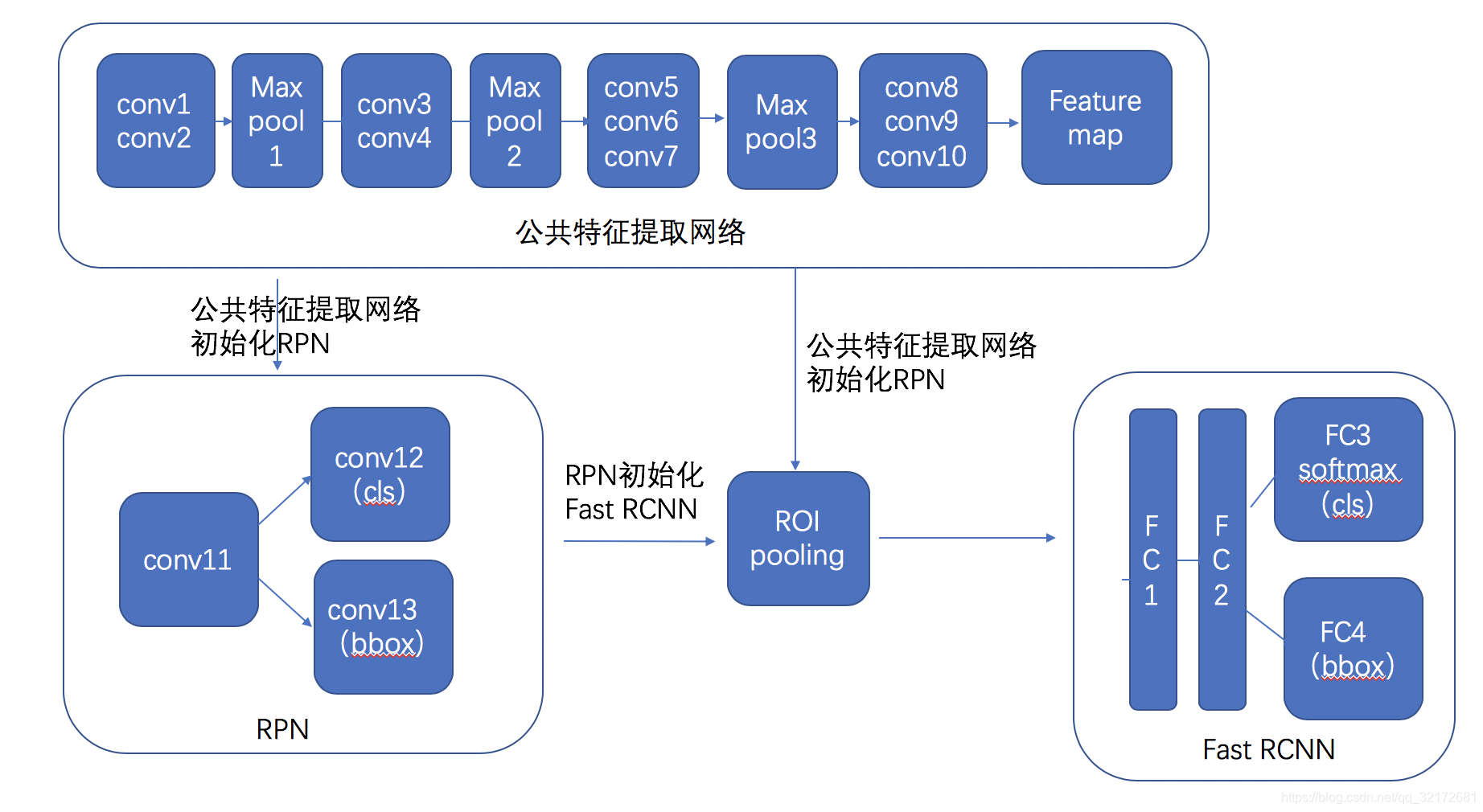 RCNN、Fast RCNN、Faster RCNN对比_fastrcnn与rcnn的区别-CSDN博客