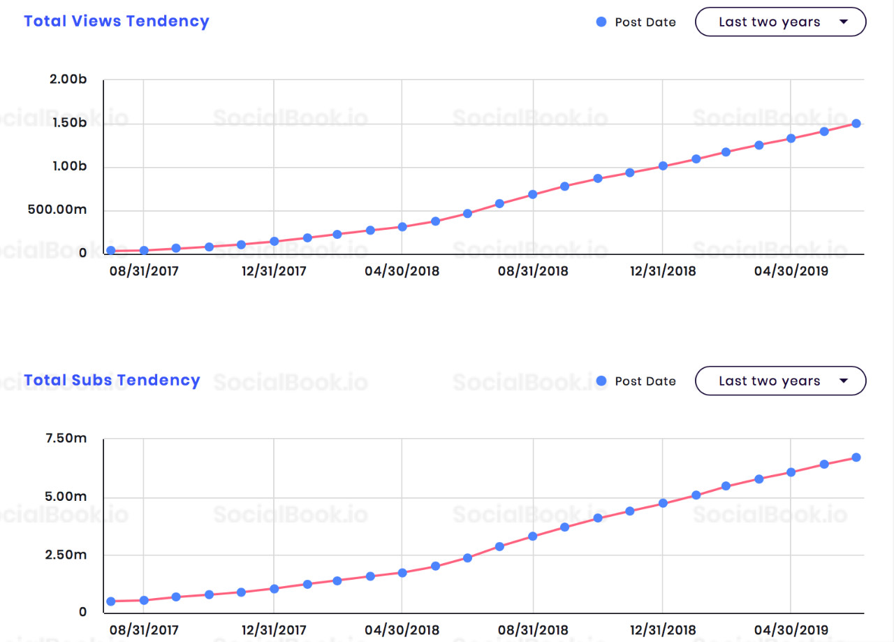数据来自SocialBook.io