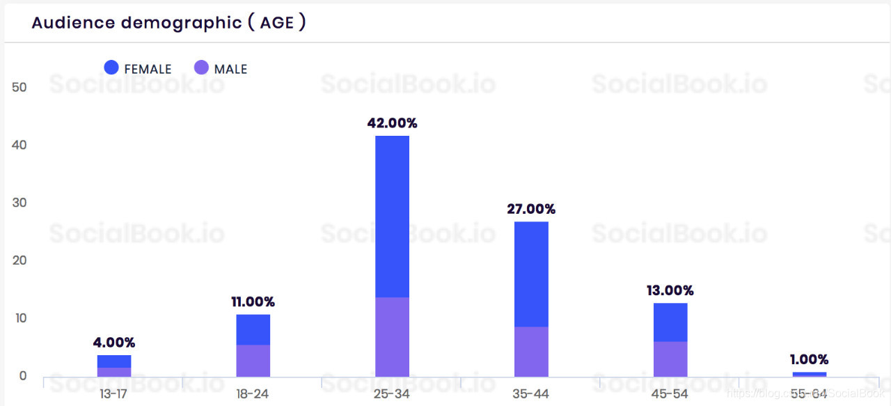 数据来自SocialBook.io