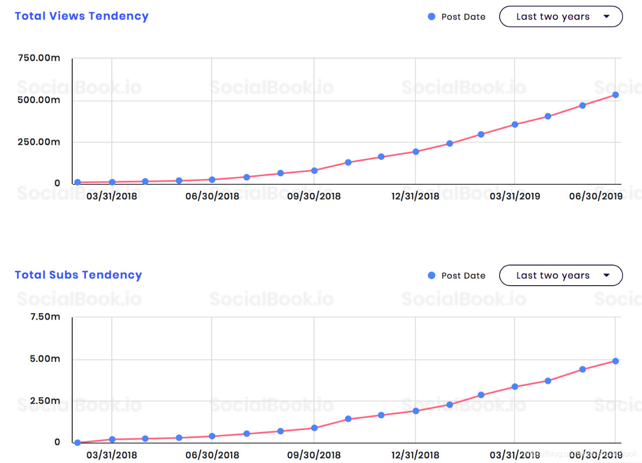 数据来自SocialBook.io