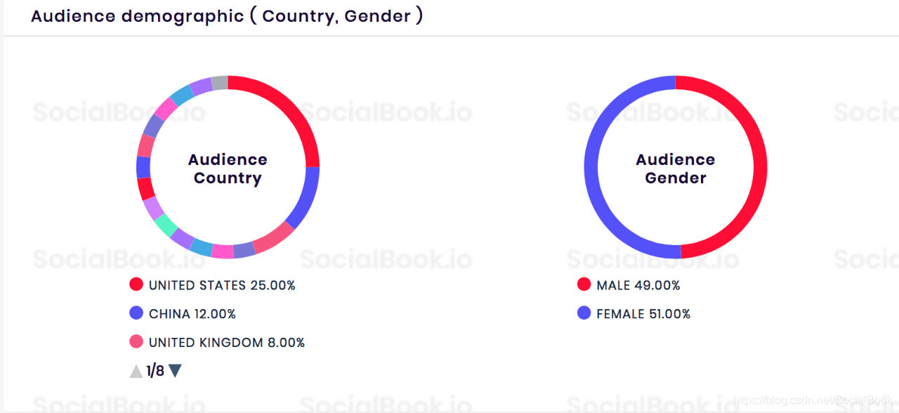 数据来自SocialBook.io