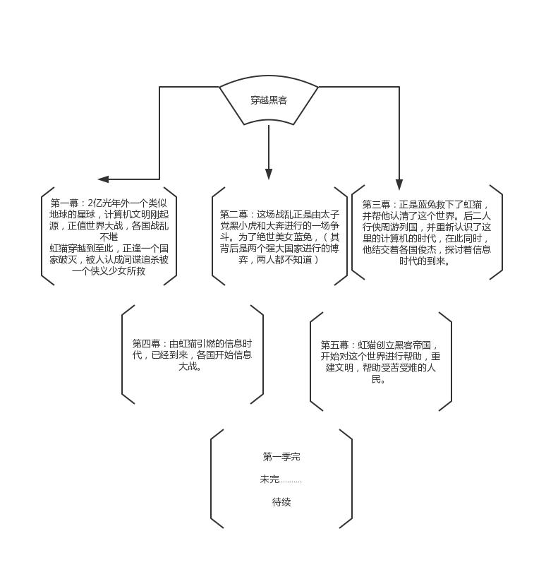 JAVA小白学习第6天《面向对像》