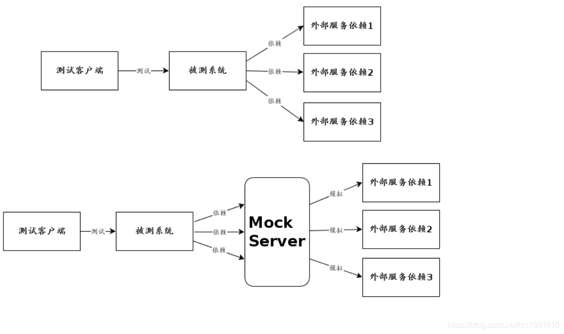 如何使用Mock Server的moco快速搭建一个webServer(Http网络接口)_mockwebserver-CSDN博客
