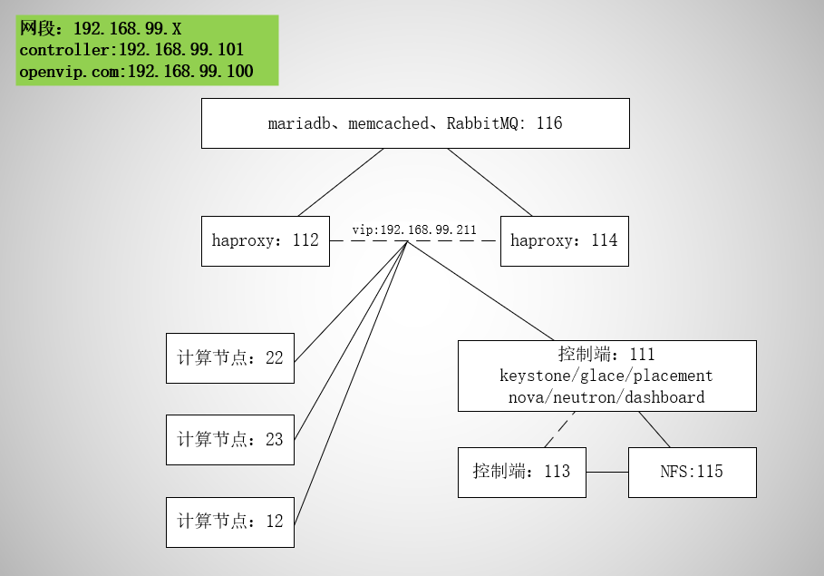 openstack(一)环境布署_深度deepin openstack-CSDN博客