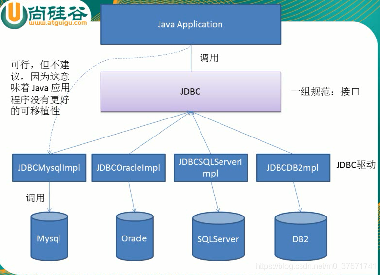 Jdbc与7步骤数据库连接操作java开发者和数据库厂商可以在统一的jdbc基准之下负责各自的工作范围同时 Csdn博客 3287