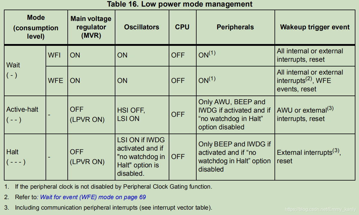 STM8部分的Low power modes