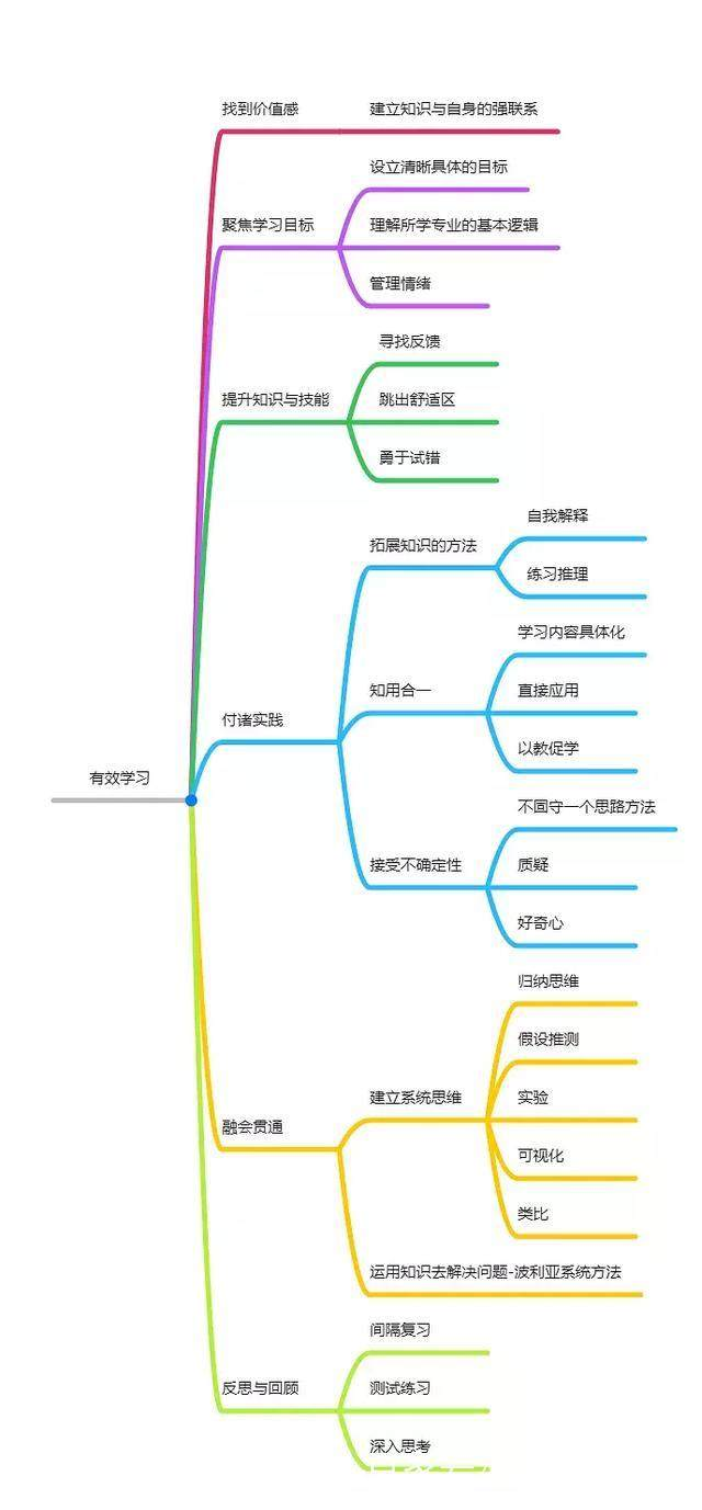 《有效学习》全书框架思维导图