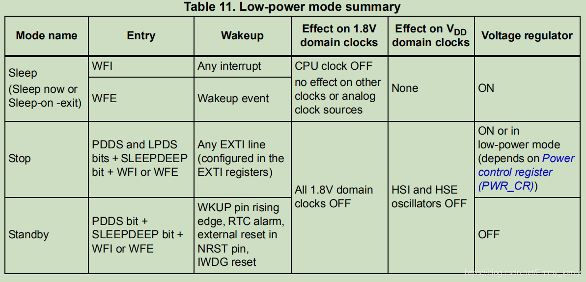 STM32F1的Low power modes