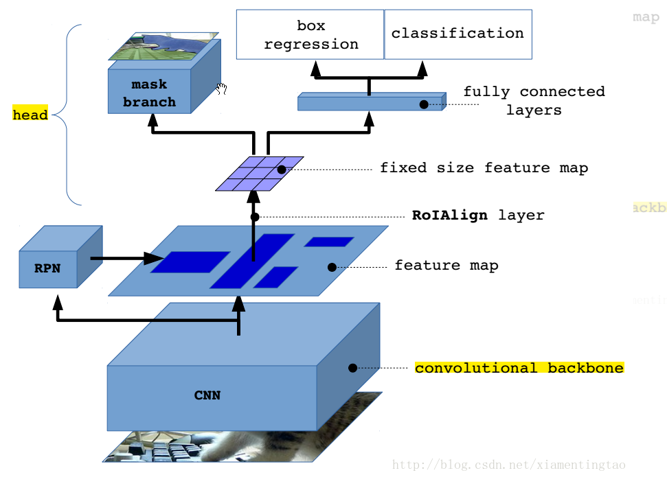 mask-rcnn的算法原理解析_mask rcnn原理-CSDN博客
