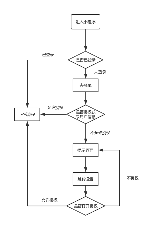 小程序