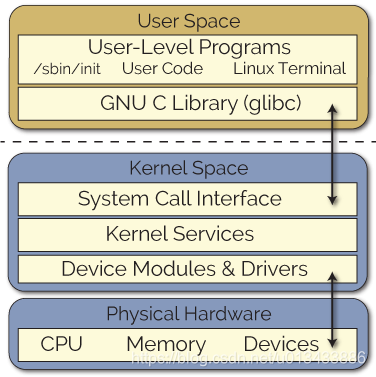 Linux kernel space and user space