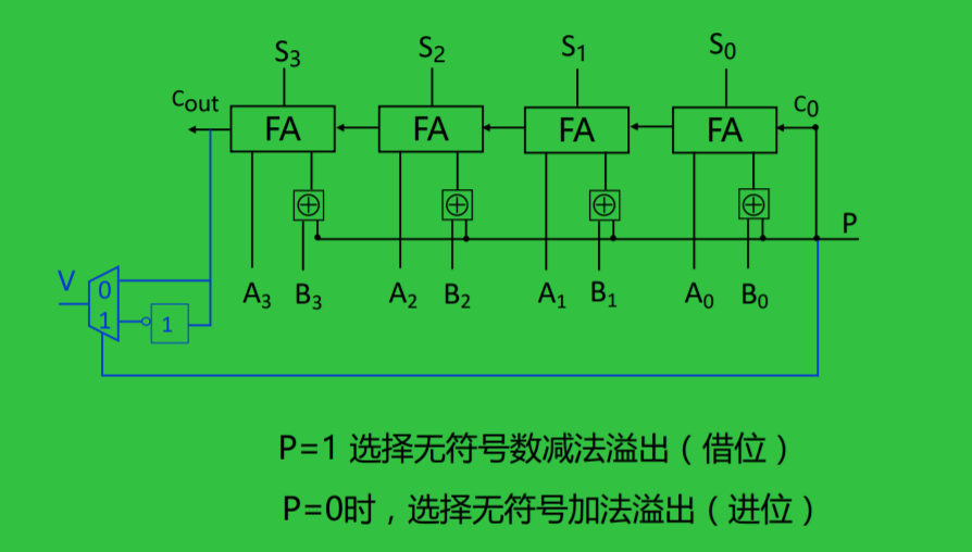 定点数补码加减法运算器设计 W Bridge的博客 程序员宅基地 程序员宅基地