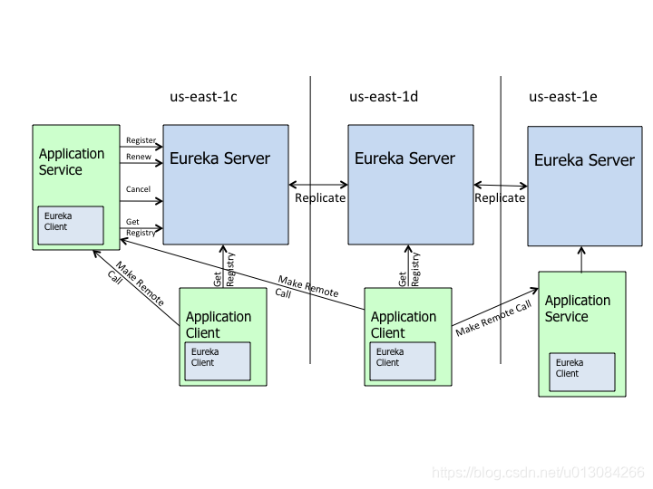 Eureka高可用架构图