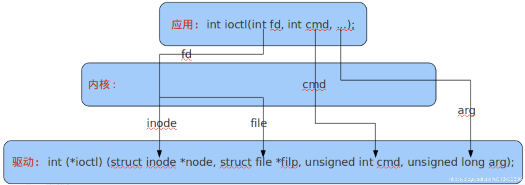 ioctl