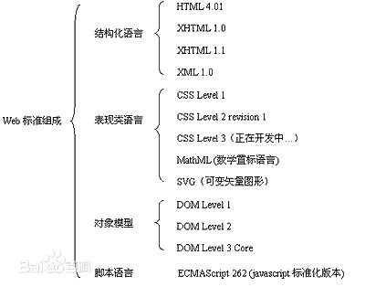 web标准与语义化