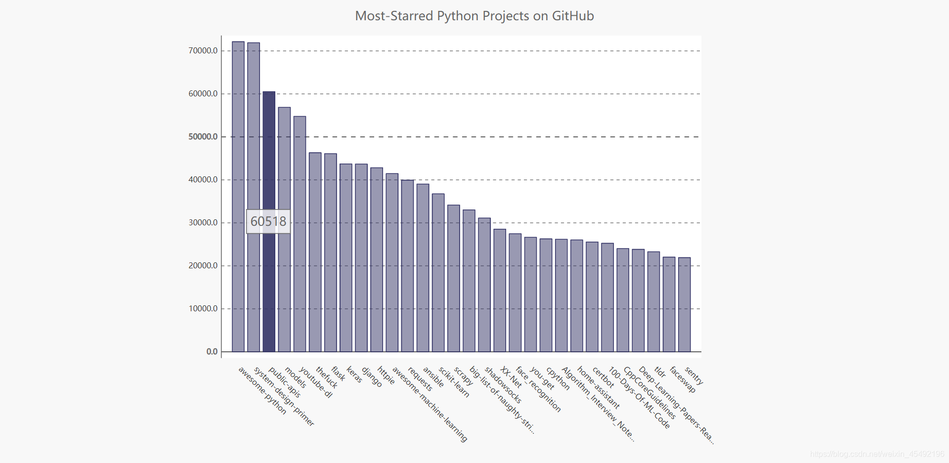 Python API Pygal Catchy666 CSDN