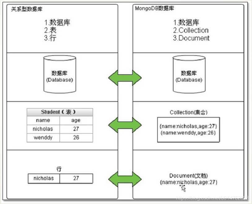 Mongodb collection. MONGODB база данных. Модель данных MONGODB. MONGODB структура. MONGODB структура базы данных.